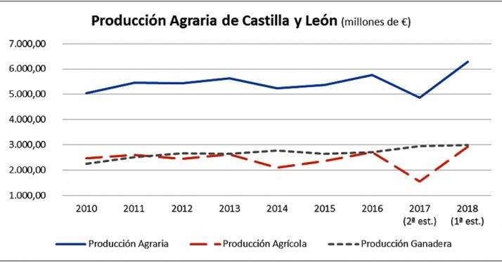 La renta agraria regional alcanza el mayor valor de la última década al superar los 2.770 M€