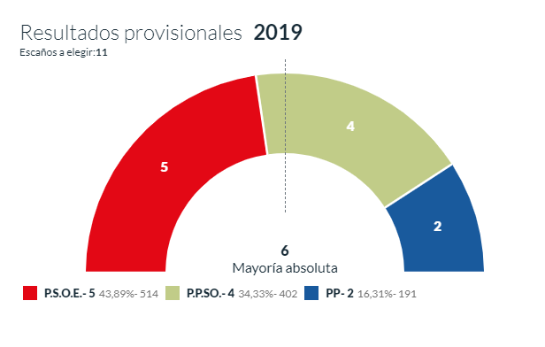 Resultados electorales en San Leonardo. 