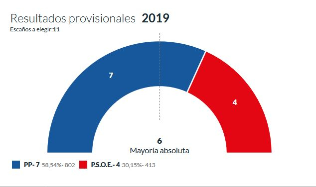 Benito Serrano aumenta su poder en Golmayo