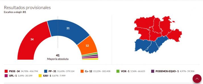 Ciudadanos tendrá la llave de la Junta para hacer presidente a Tudanca o Mañueco
