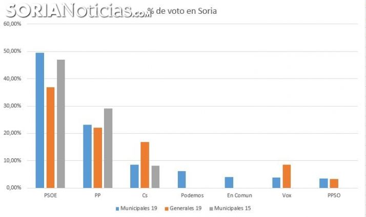 Comparativa entre los resultados de las municipales y las generales