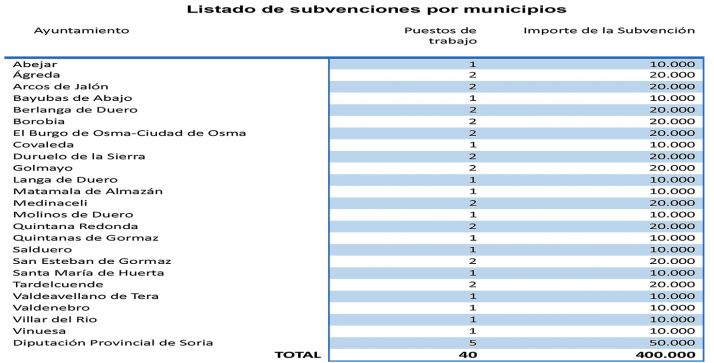 La Junta concede 400.000 euros a entidades locales de Soria para contratar a 40 desempleados para desarrollar proyectos turísticos y culturales