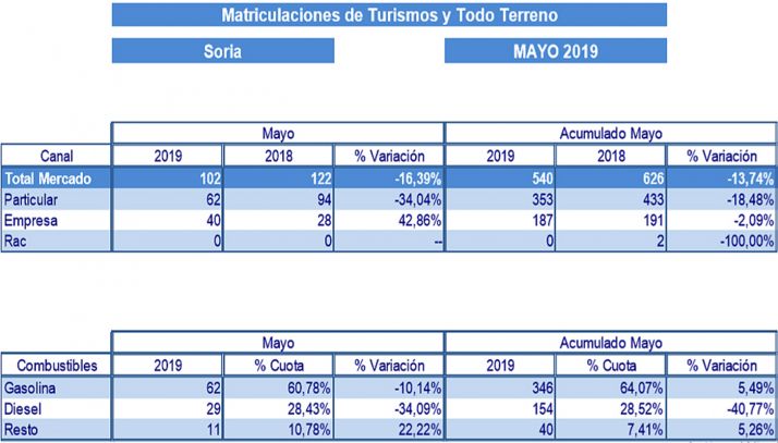 Datos de las matriculaciones en la provincia de Soria. 