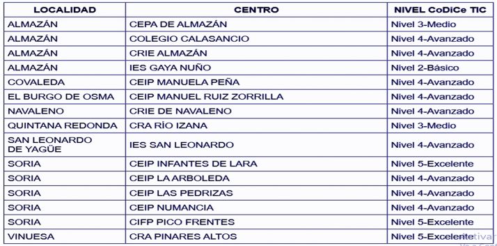 Listado de los centros certificados en capital y provincia.