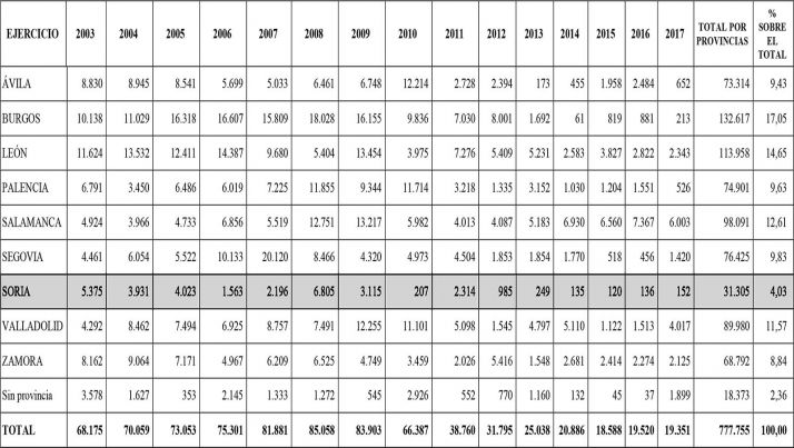 La evolución de la distribución de los fondos entre 2003 y 2017