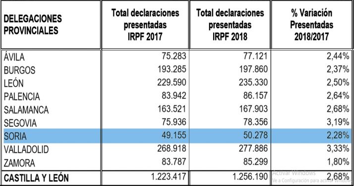Desglose por provincias en la campaña IRPF 2018 en la región. /SN