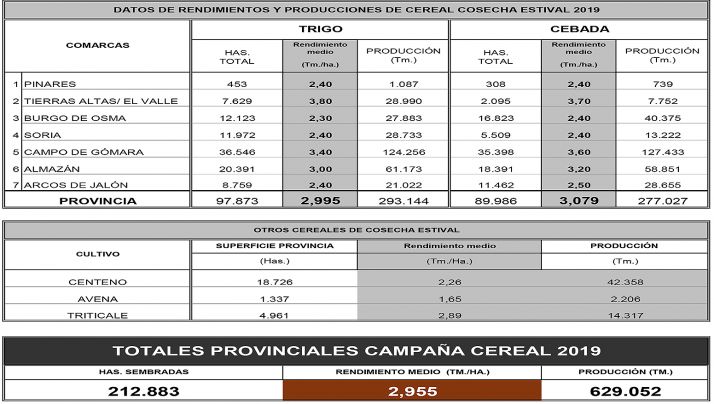 Datos de la campaña en la provincia ofrecidos por ASAJA Soria. 