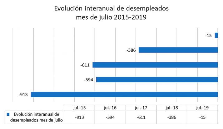 Concluido julio, FOES ve ralentización en el descenso del paro