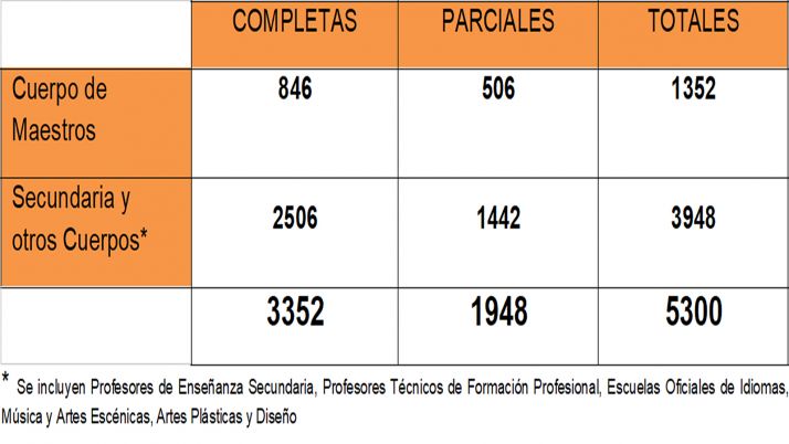 Datos del recuento de interinidad para este curso según CSIF. 