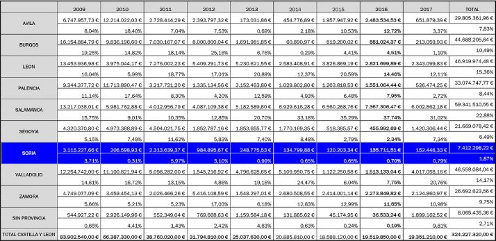 El reparto de los FCI en los últimos diez años, según el PSOE. 
