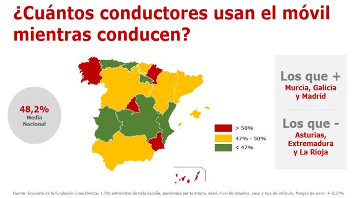 Más de 111.800 conductores castellano-leoneses reconocen haberse hecho selifies conduciendo 
