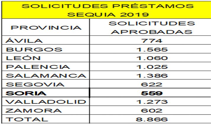 Cuadro provincializado de la asignación de préstamos. 