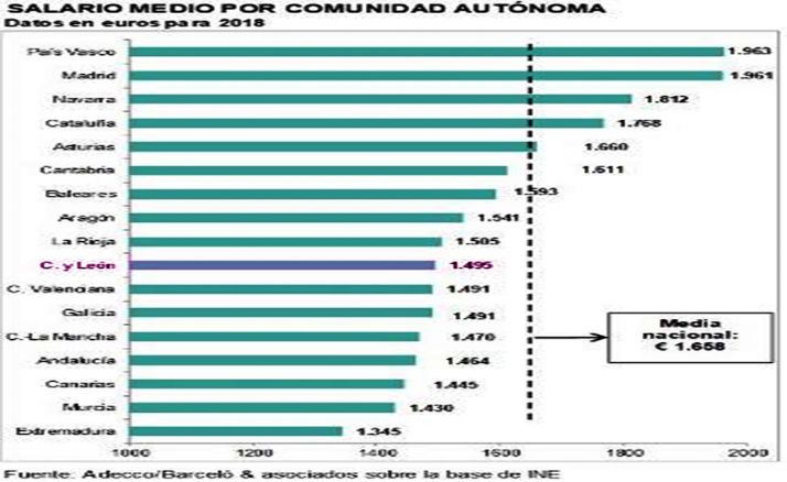 Tabla salarial por comunidades autónomas. /Adecco