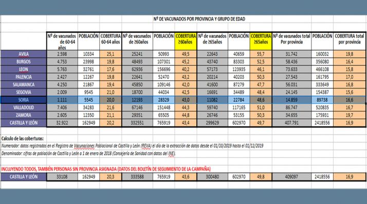 Datos provincializados de la campaña antigripal