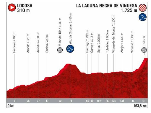 Libro de ruta: Así serán las 2 etapas sorianas de la Vuelta a España 2020