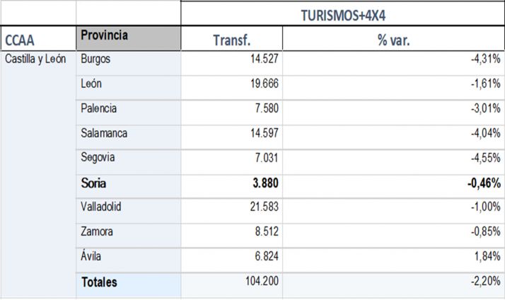 Tabla comparativa por provincias sobre las transferencias de vehículos usados. /Faconauto
