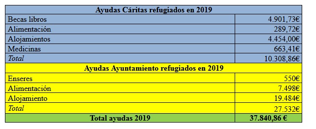 Cáritas de Soria aportó 38.000€ para refugiados políticos en 2019