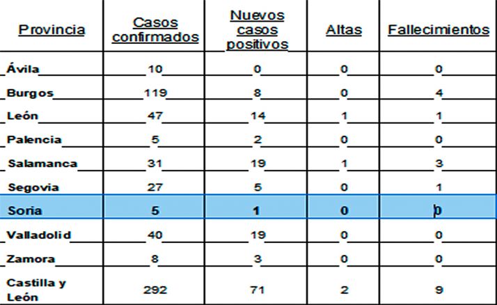 Soria registra un nuevo positivo en COVID-19