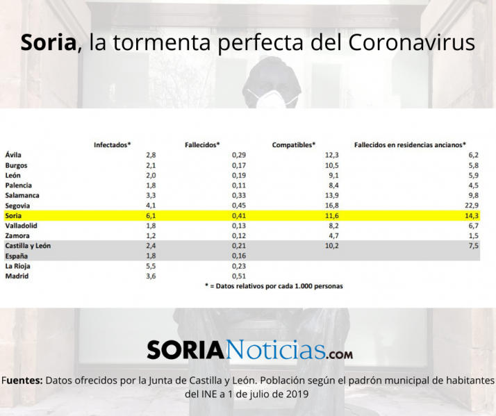 Soria: la tormenta perfecta del Coronavirus