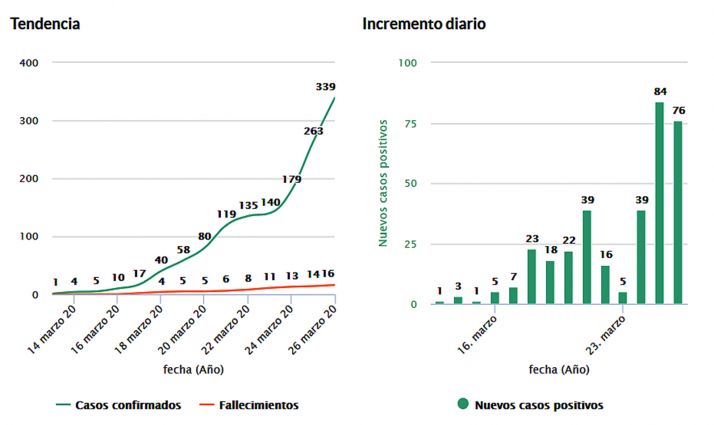 Estadística del COVID-19 para Soria en las últimas 24 horas. 