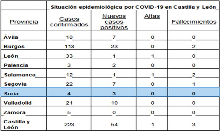 Estadística oficial ofrecida por la Junta pasado este mediodía. 
