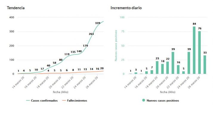 DATOS OFICIALES: 59 nuevos confirmados en Soria elevan el total de positivos a 431