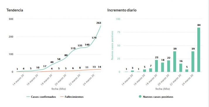 DATOS OFICIALES COVID-19: 84 nuevos casos y 1 fallecido en 24 horas en Soria