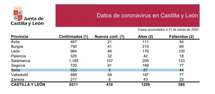DATOS OFICIALES: Soria confirma solo 5 casos y alcanza los 44 fallecidos 