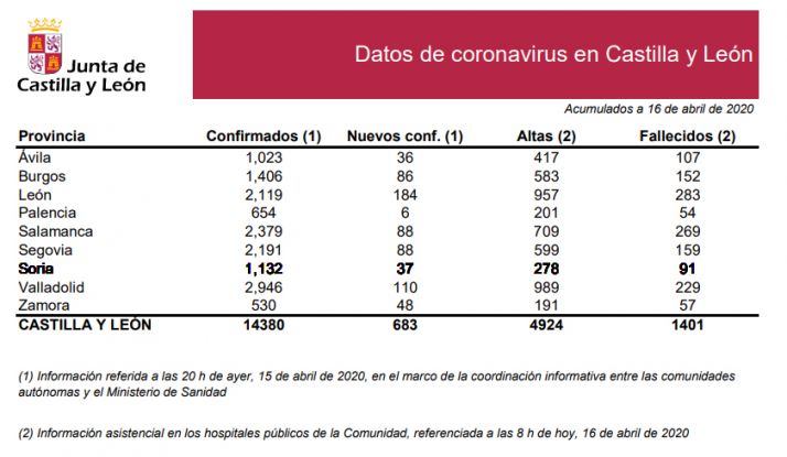 La estadística del COVID-19 de este jeuves 16 de abril.