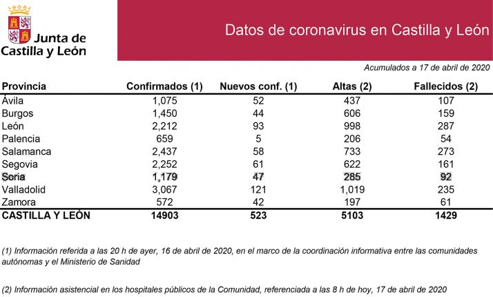 DATOS OFICIALES: Nuevos 47 contaminados por el virus elevan a 1.179 positivos en Soria