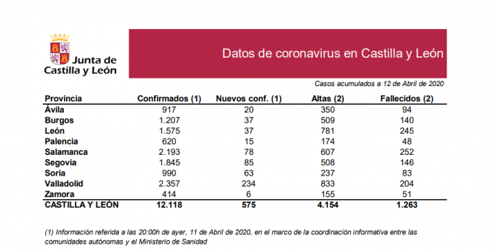 DATOS OFICIALES: 63 nuevos confirmados en Soria y 3 fallecidos