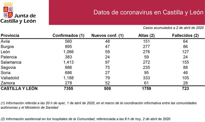 Estadística de la situación a fecha de 2 de abril