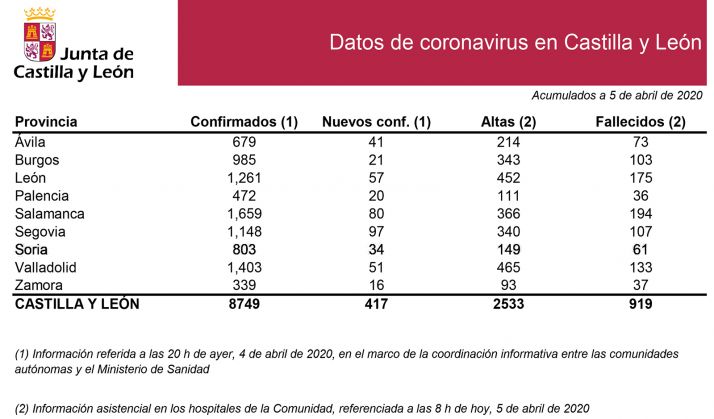 Datos oficiales por provincias para este 5 de abril. 