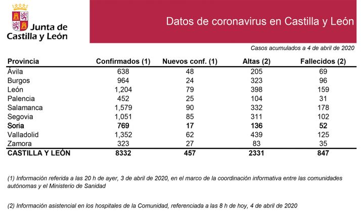 Estadísticas oficiales ofrecidas hoy por la Junta. /Jta.