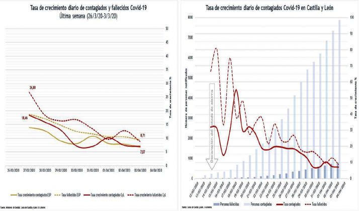 Los geógrafos de CyL demuestran que la cuarantena funciona