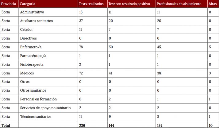 La estadística de la salud por COVID-19 en los sanitarios sorianos a fecha de este domingo. /Jta.