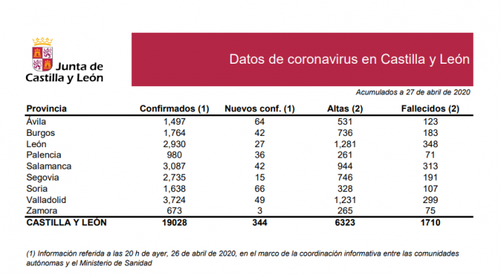 DATOS OFICIALES: Dos nuevos fallecidos en hospitales elevan la cifra total a 107