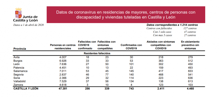 61 fallecidos, entre confirmados y con síntomas de Covid-19, en las residencias sorianas