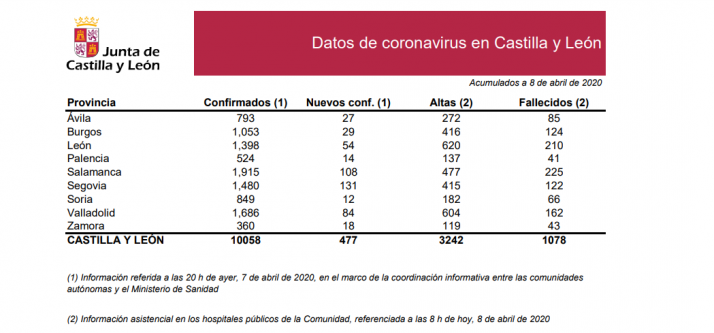 DATOS OFICIALES: 12 nuevos confirmados y 2 fallecidos en las últimas 24 horas en Soria