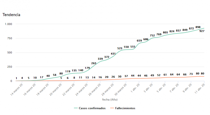 DATOS OFICIALES: 29 nuevos casos en Soria pero ningún fallecido en el hospital