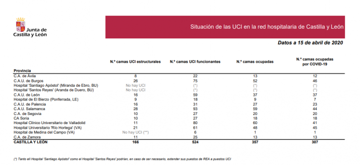 Desciende la ocupación de las camas UCI en Soria