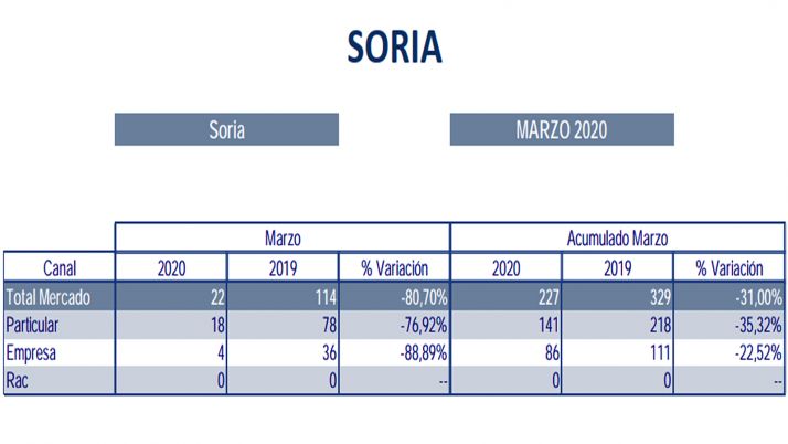La estadística de las matriculaciones de marzo para la provincia de Soria.