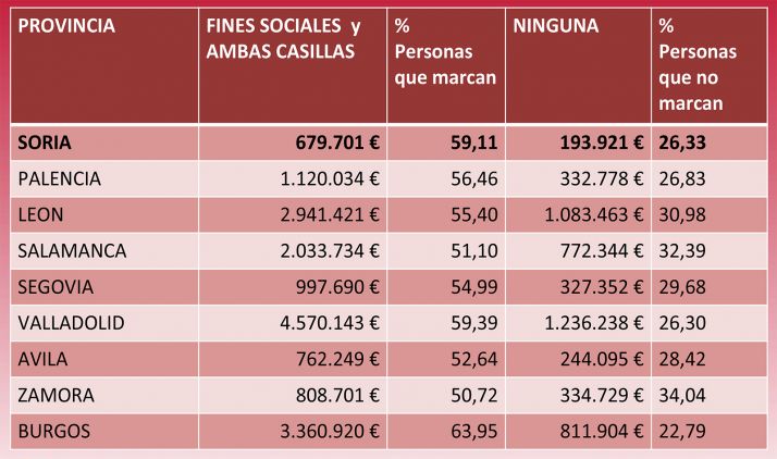 Balance de la X Solidaria en la anterior declaración de la renta. 