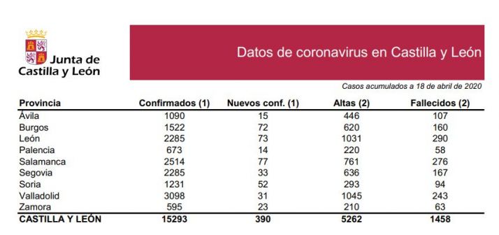 Datos oficiales: Soria registra 52 nuevos casos y supera los 1.200 positivos
