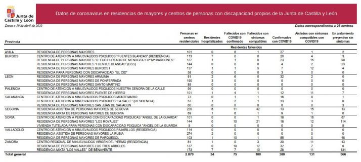 Datos oficiales: Solo 6 nuevos confirmados en el Hospital y 166 fallecidos en la residencia