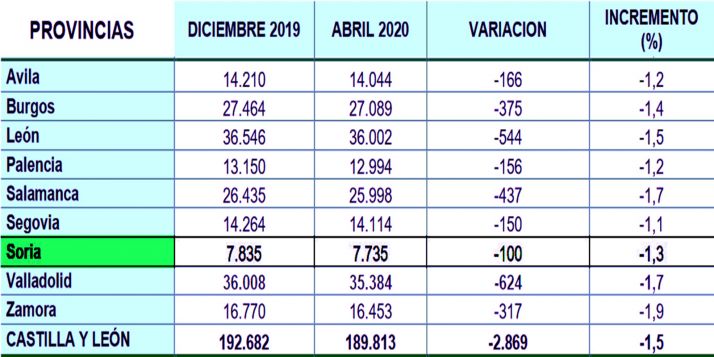 La provincia pierde cien autónomos en el primer cuatrimestre