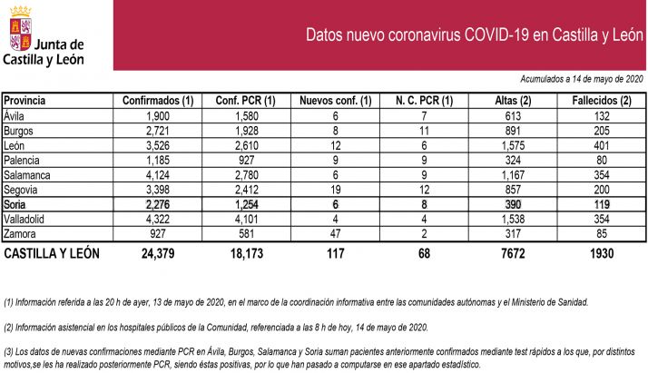 Parte oficial para este jueves. 