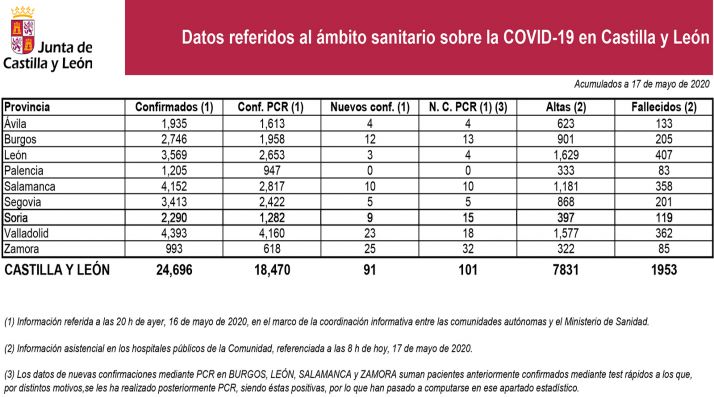 DATOS OFICIALES: 15 confirmados en la infección en el último día