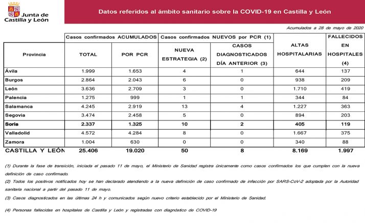 Estadística oficial para este viernes 28 de mayo. /Jta.