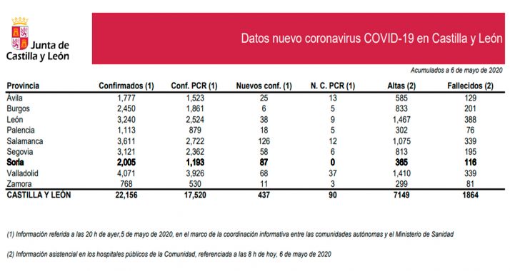 DATOS OFICIALES: Ningún confirmado en PCR en las últimas 24 horas